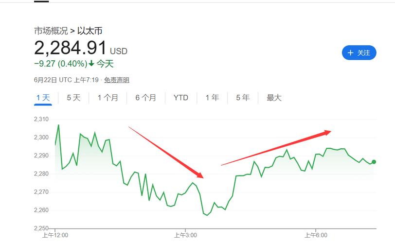 该策略斥资 7.398 亿美元购入 6,220 枚比特币，使其总持仓量增至 607,770 枚，买入势头持续。